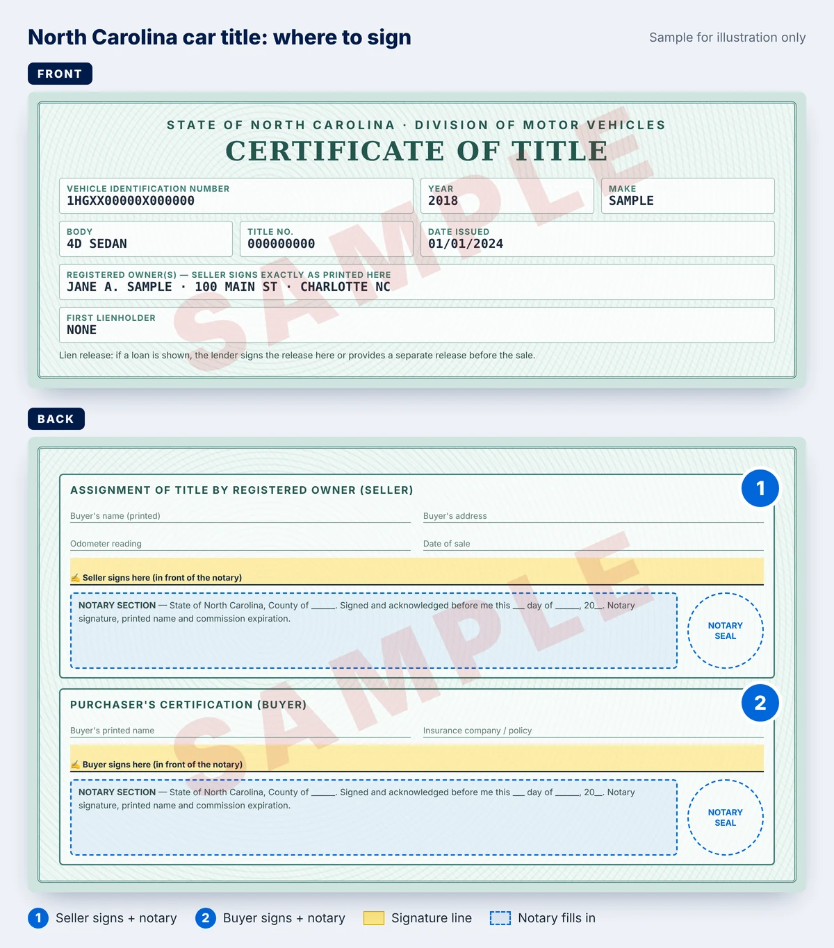 Sample North Carolina certificate of title, front and back. The back has two places to sign and notarize: 1, the seller's assignment of title, and 2, the buyer's certification.