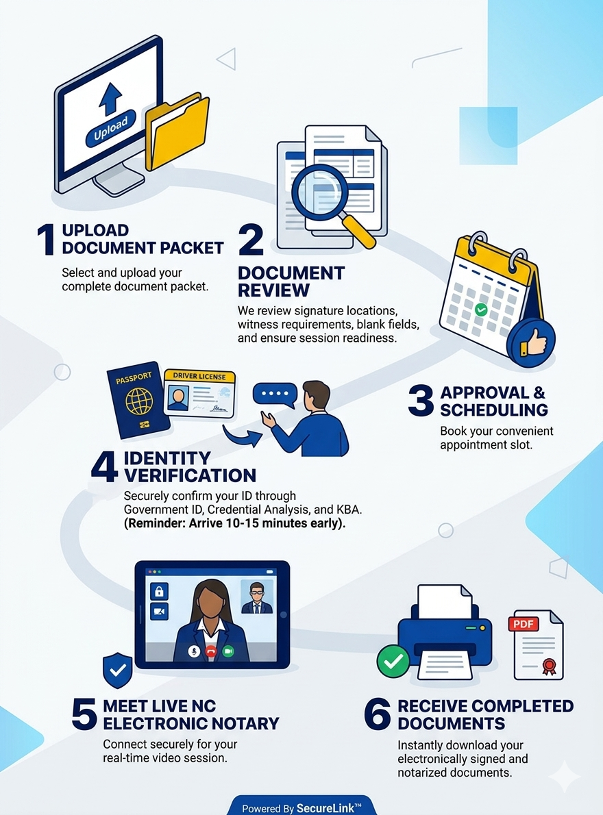 6-Step Process for NC Online Notary